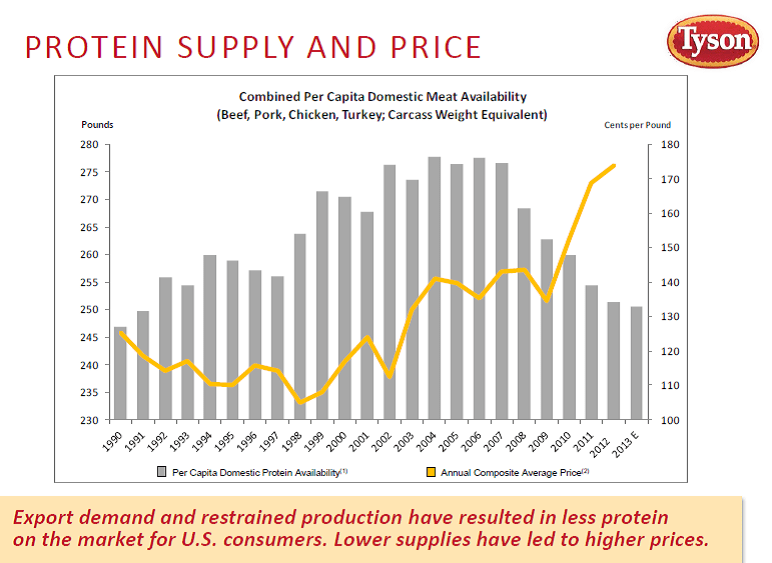Tyson Foods The Real Beef? Tyson Foods Inc. (NYSETSN) Seeking Alpha