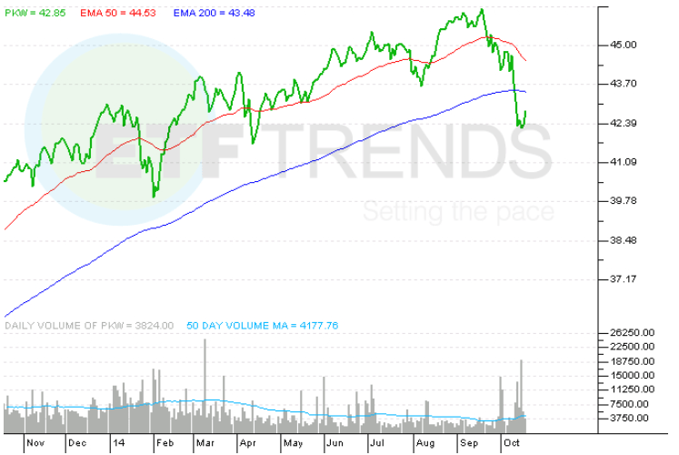 Buyback ETFs For A YearEnd Increase In Repurchases Seeking Alpha