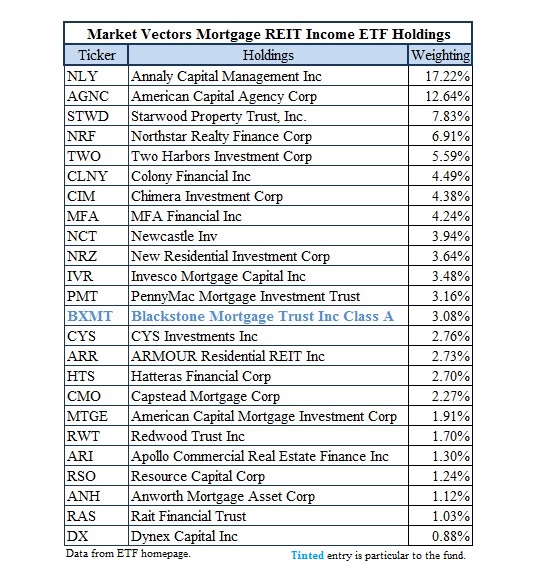 REM And MORT Mortgage REIT ETFs For Growth And Yield (NYSEARCAMORT