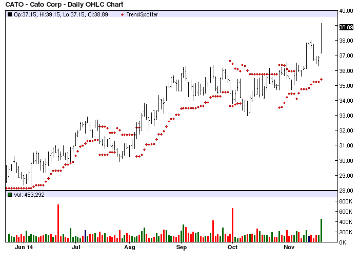 Cato Corp Barchart's Chart Of The Day Seeking Alpha