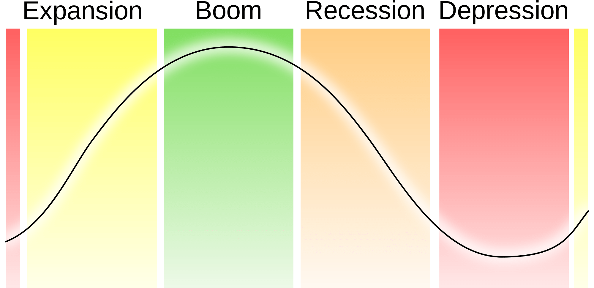 😀 Phases of a typical business cycle. What Are the Four Stages of the