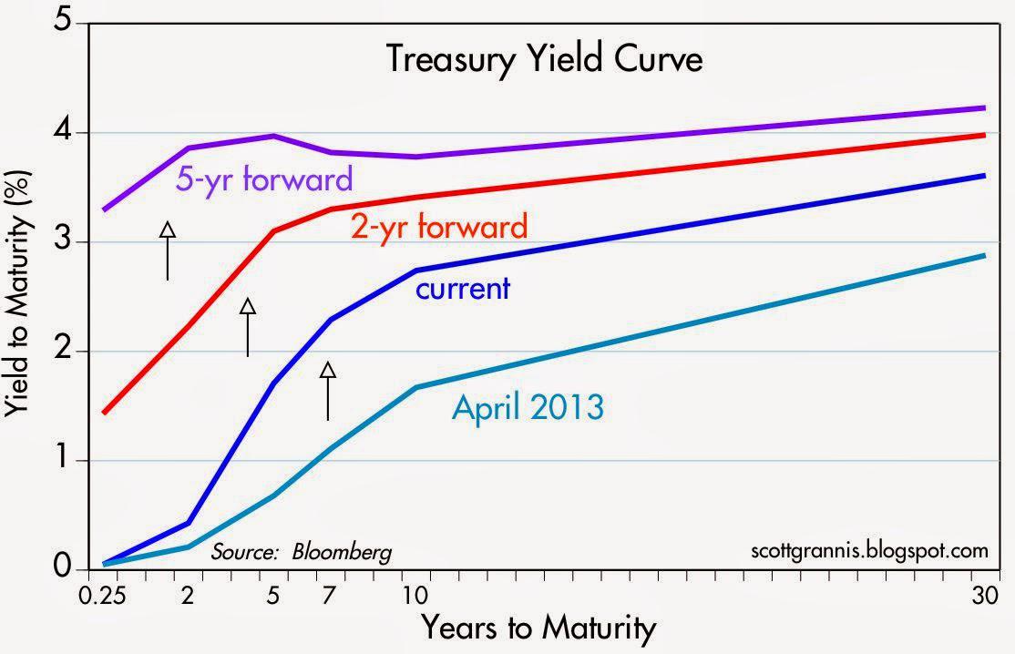How Much Are Yields Going To Rise? Seeking Alpha