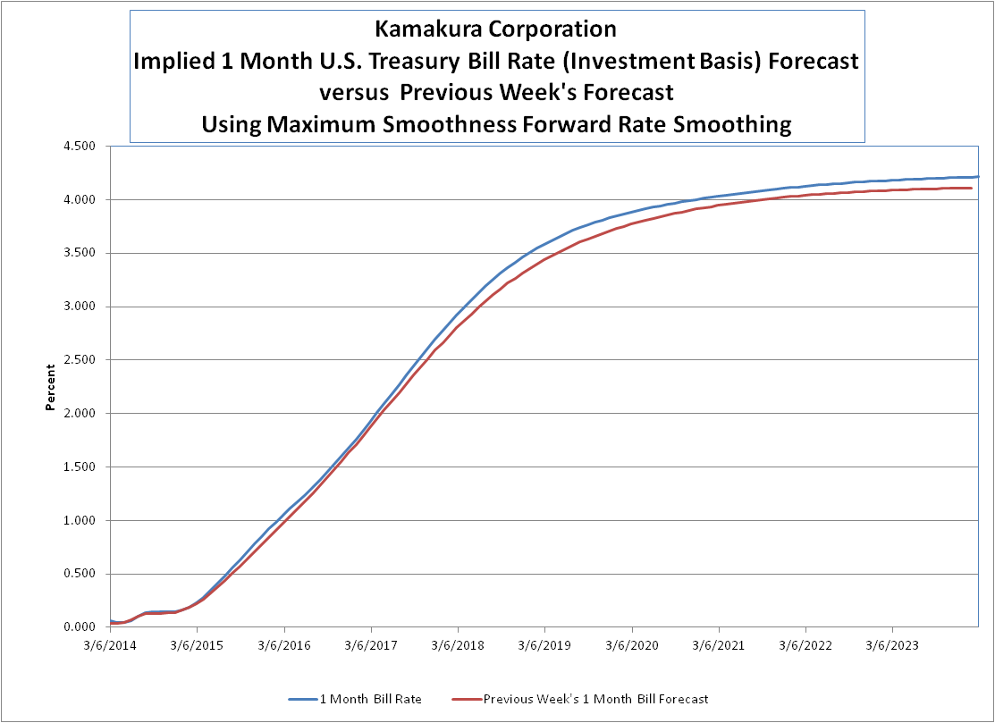 U.S. Treasury Forecast Forward Rates, The 8.00 Scenario, And The