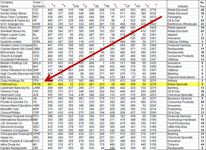 PetSmart Due Diligence (NASDAQPETMDEFUNCT1568) Seeking Alpha