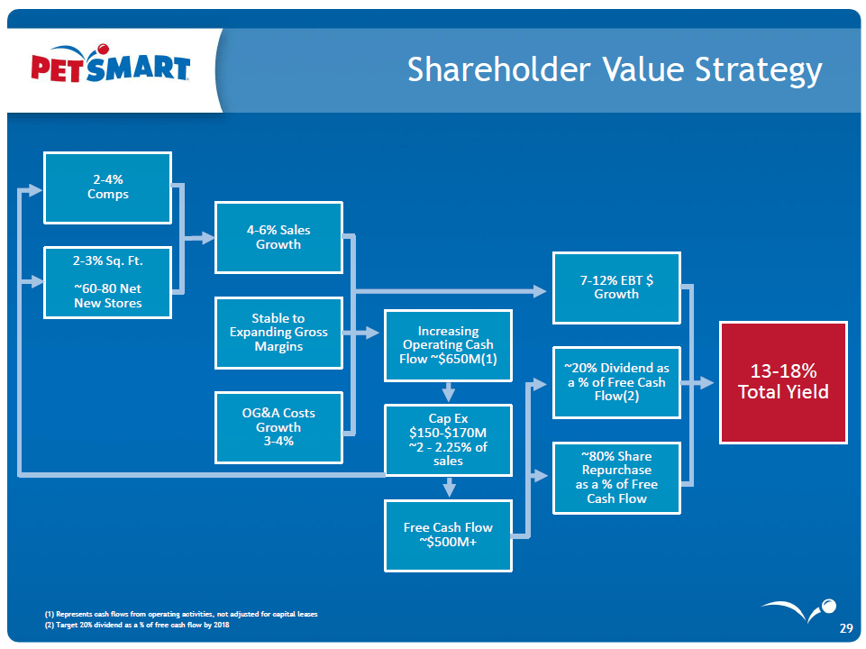 PetSmart Ready To Get Out Of The Dog House? (NASDAQPETMDEFUNCT1568