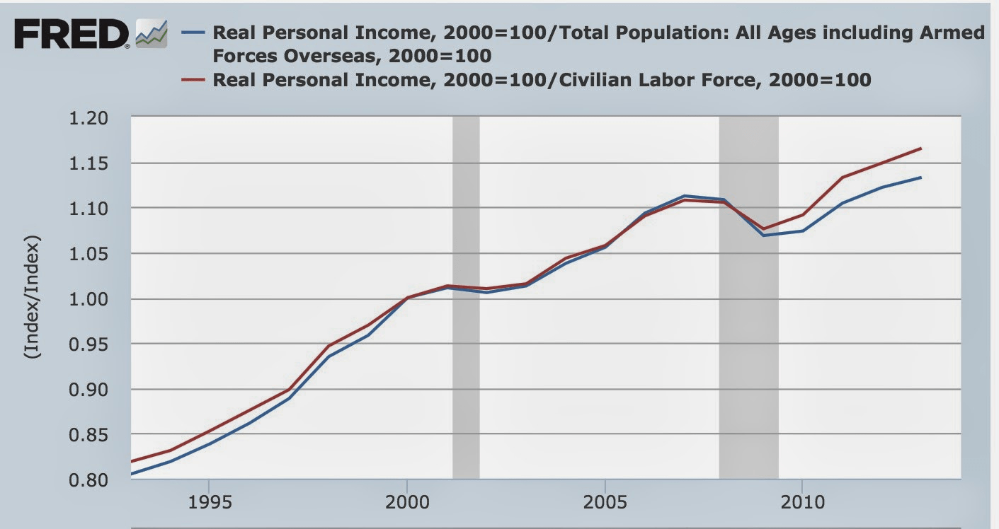 Trends In Real Per Capita Seeking Alpha