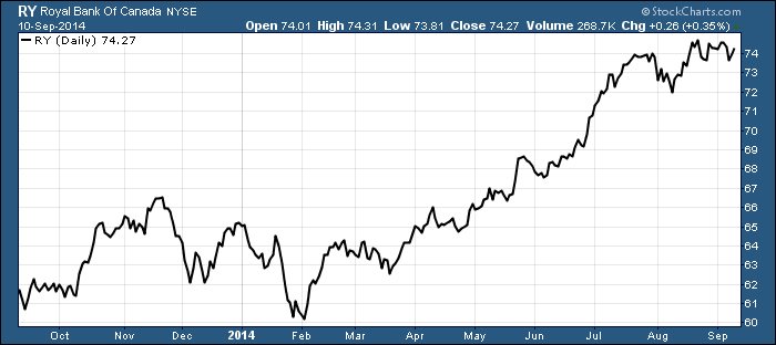 Royal Bank Consistent Dividend Growth From The Great White North (NYSERY) Seeking Alpha