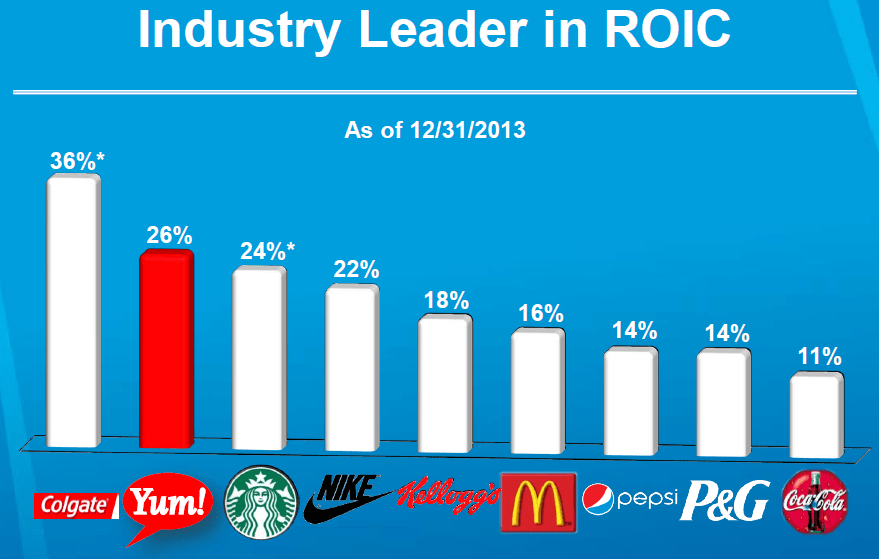 Yum Brands A Tasty Value After Its Recent Pullback (NYSEYUM