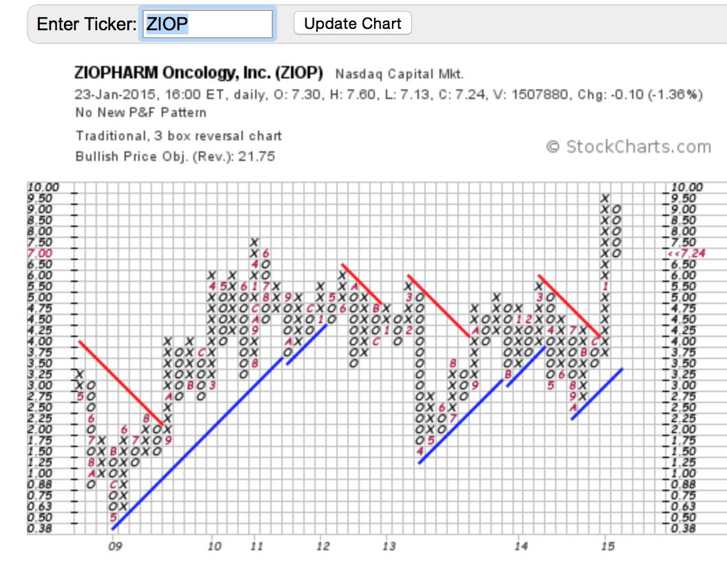 Ziopharm (ZIOP) Is The Stock To Watch! Seeking Alpha