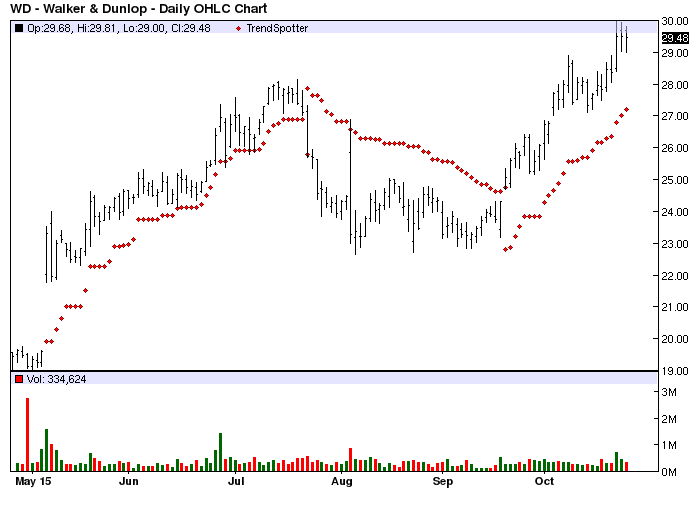 Walker & Dunlop Chart Of The Day Seeking Alpha