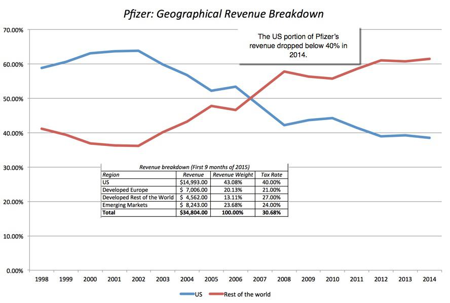 Value And Taxes Breaking Down The PfizerAllergan Deal (NYSEPFE