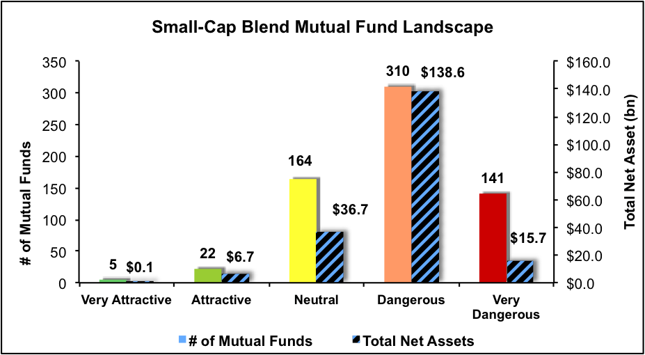 Best And Worst Q4'15 Small Cap Blend ETFs, Mutual Funds And Key