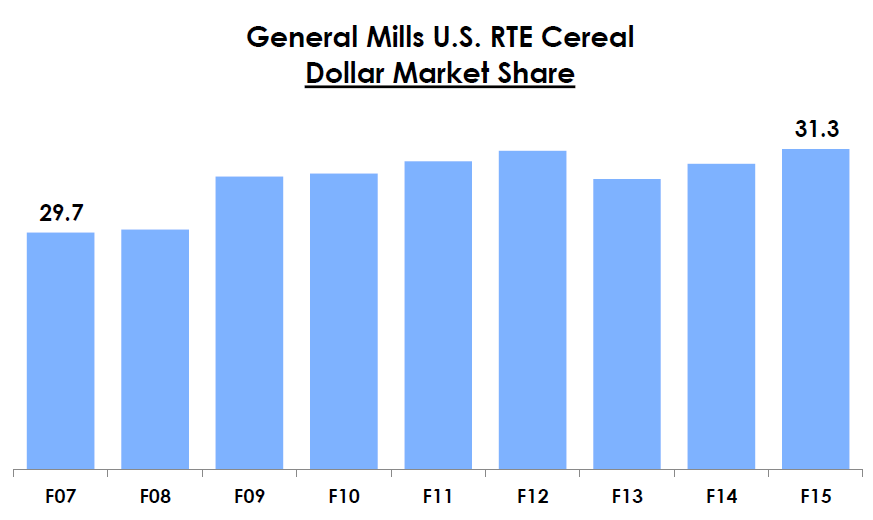 General Mills A Rock Solid 3 Dividend Yield (NYSEGIS) Seeking Alpha