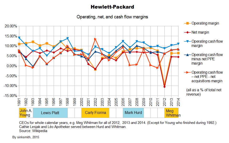 HewlettPackard In Charts LongTerm Performance Looks Patchy (NYSEHPQ
