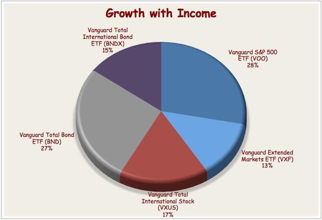 Vanguard Diversified Portfolios How To Use Vanguard's Best Diversified