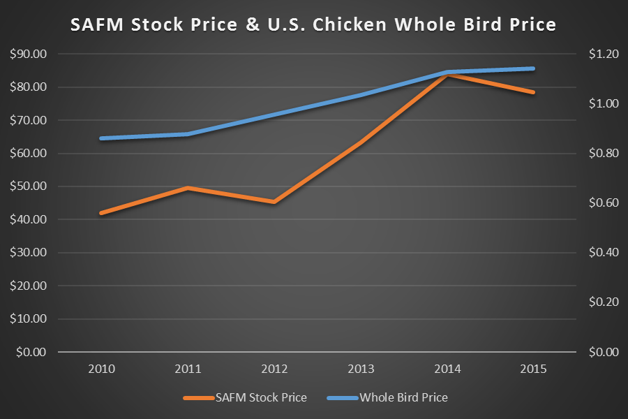 Sanderson Farms Is Inflation Uncertainty Inappropriately Weighing Down