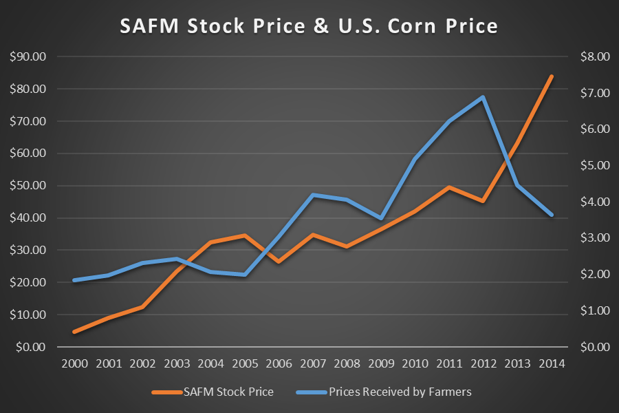 Sanderson Farms Is Inflation Uncertainty Inappropriately Weighing Down