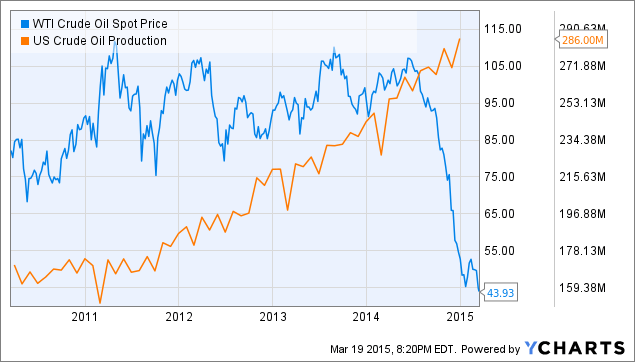 The Biodiesel Market Is Beginning To Resemble The WTI