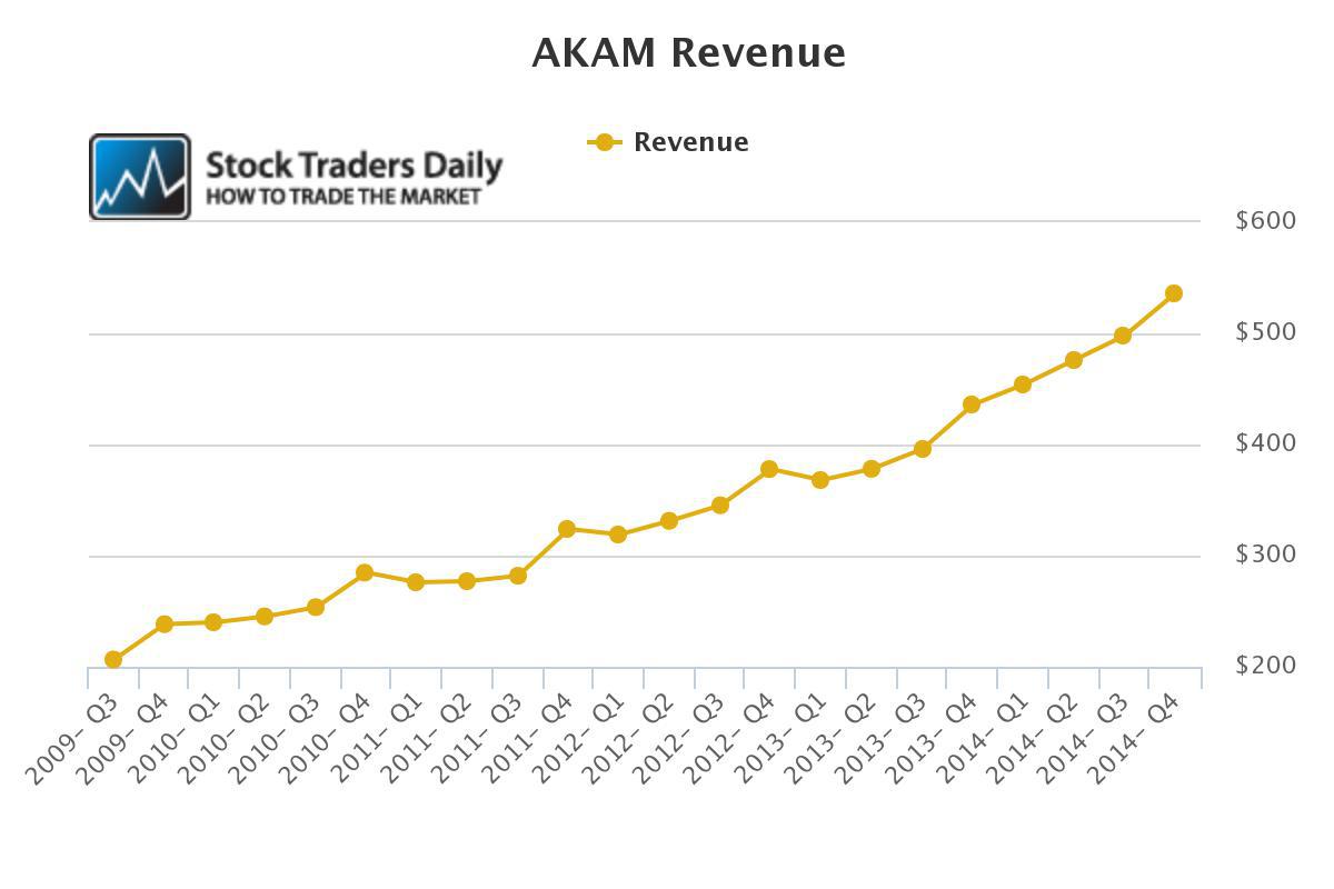 Don't Chase Shares Of Akamai At These Levels (NASDAQAKAM) Seeking Alpha