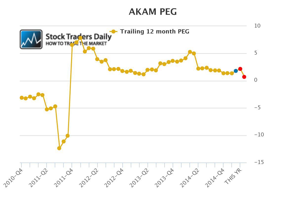 Don't Chase Shares Of Akamai At These Levels (NASDAQAKAM) Seeking Alpha