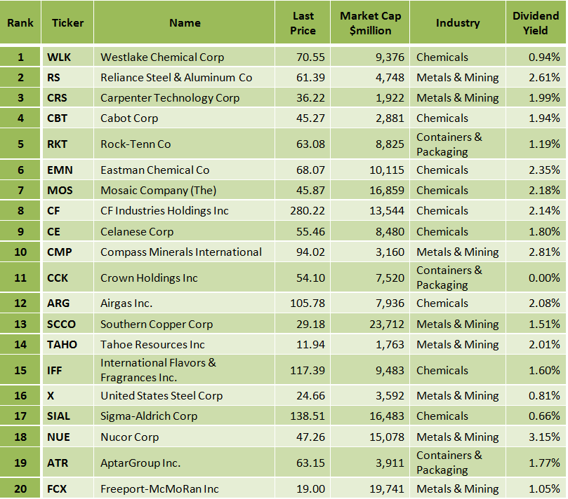 Best Russell 1000 Basic Materials Stocks According To Buffett Principles A Look At Westlake