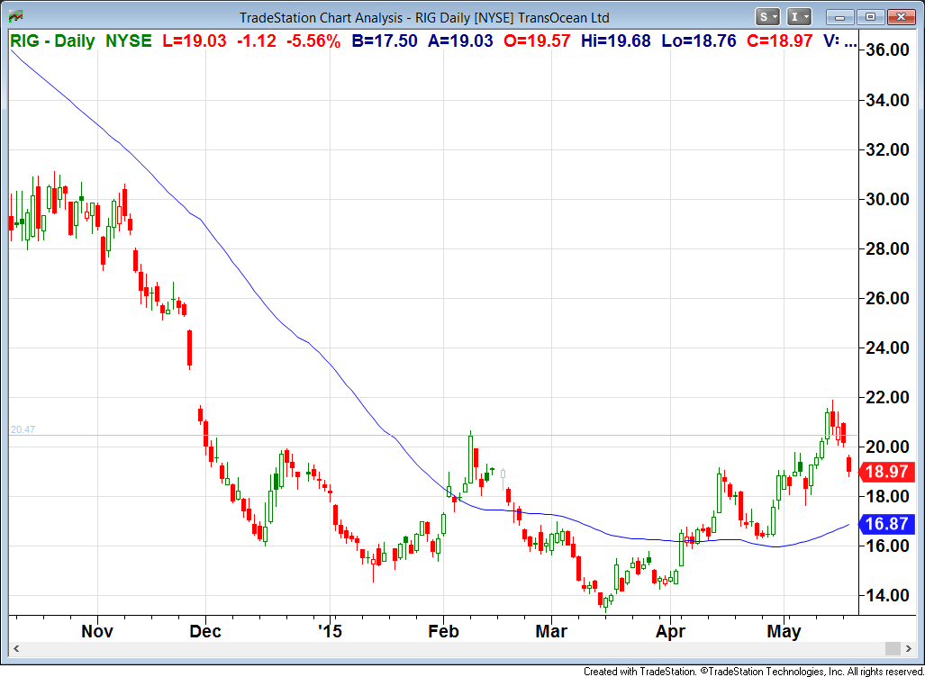 Is Transocean Stock Worth Considering Right Now? (NYSERIG) Seeking Alpha