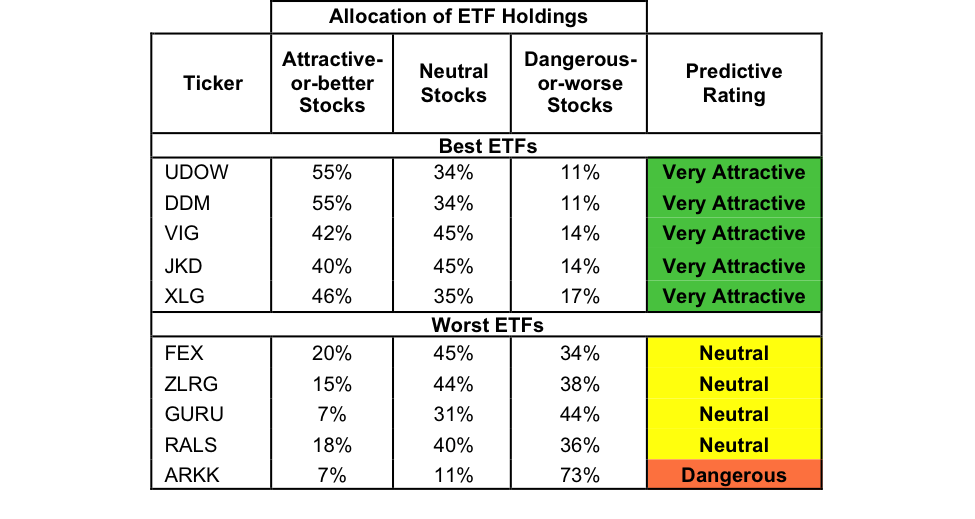 Best And Worst Large Cap Blend ETFs, Mutual Funds, And Key Holdings