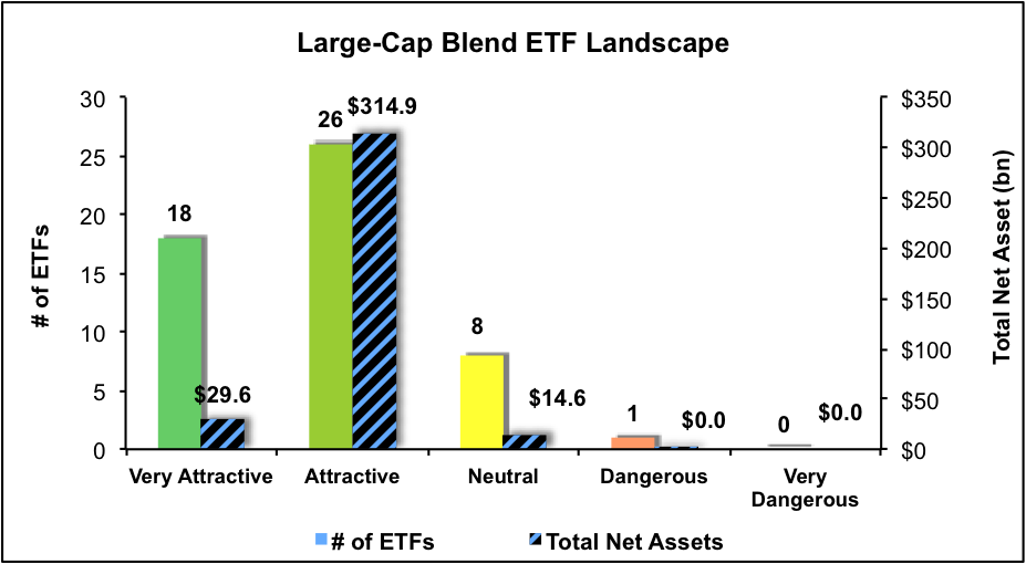 Best And Worst Large Cap Blend ETFs, Mutual Funds, And Key Holdings