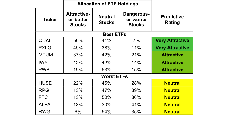 Best And Worst Large Cap Growth ETFs, Mutual Funds, And Key Holdings Seeking Alpha