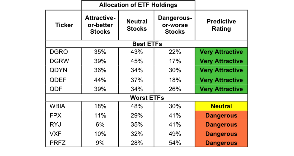 Best And Worst All Cap Blend ETFs, Mutual Funds, And Key Holdings