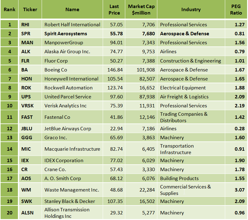 Best Russell 1000 Industrial Stocks According To A Winning Ranking