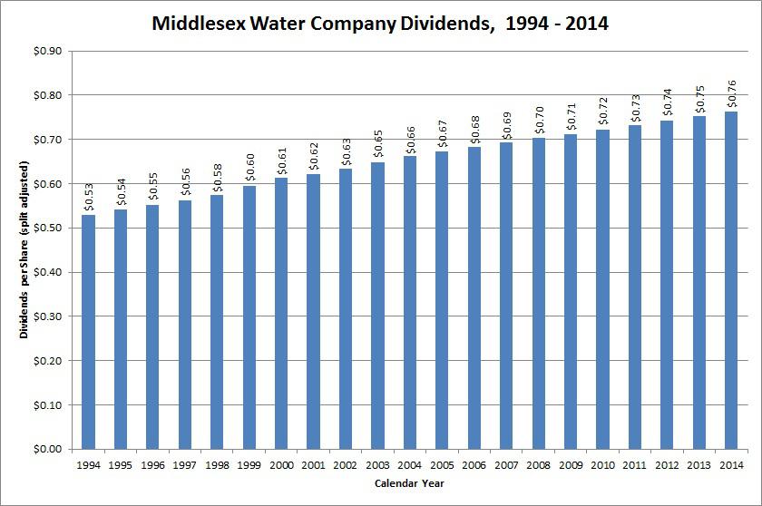 Dividend Growth Stock Overview Middlesex Water Company (NASDAQMSEX) Seeking Alpha