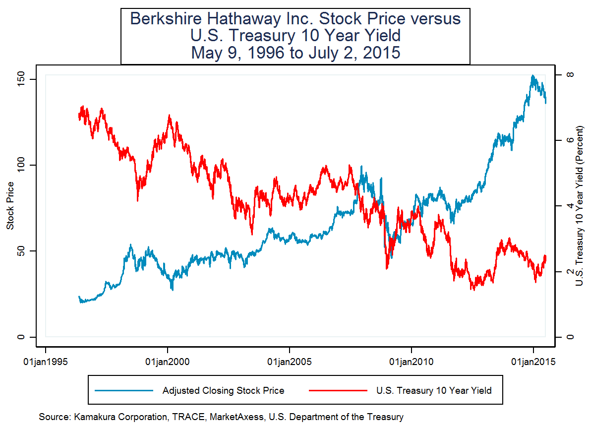 Berkshire Hathaway, Property And Casualty Insurance Stock Prices, And