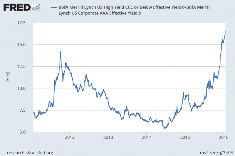 High Yield Bond Spreads A Rocket Ship To Safety Seeking Alpha