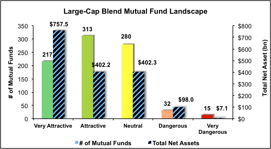 Best And Worst Q4'16 Large Cap Blend ETFs, Mutual Funds And Key