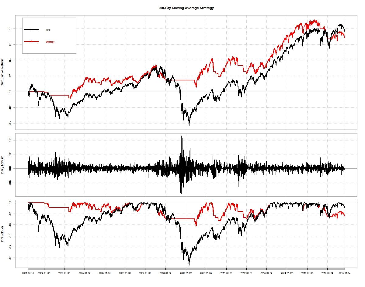 S&P 500 Moving Average Strategies Since 1951 Evidence From Backtesting