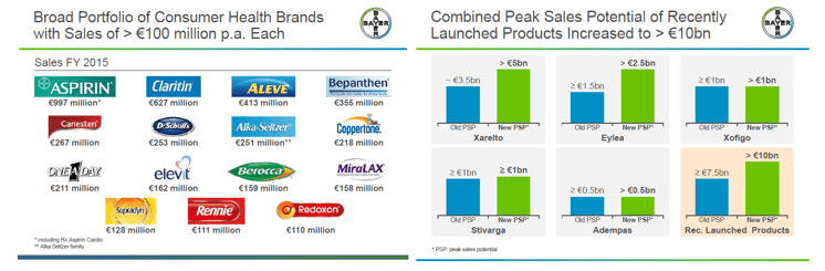 Monsanto Acquisition Has Driven Bayer Deep Into Value Territory Bayer