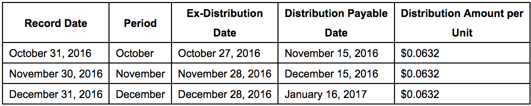 HighDividend Stock Yields 9, Pays Monthly, 4 Dividend Hikes In 2016