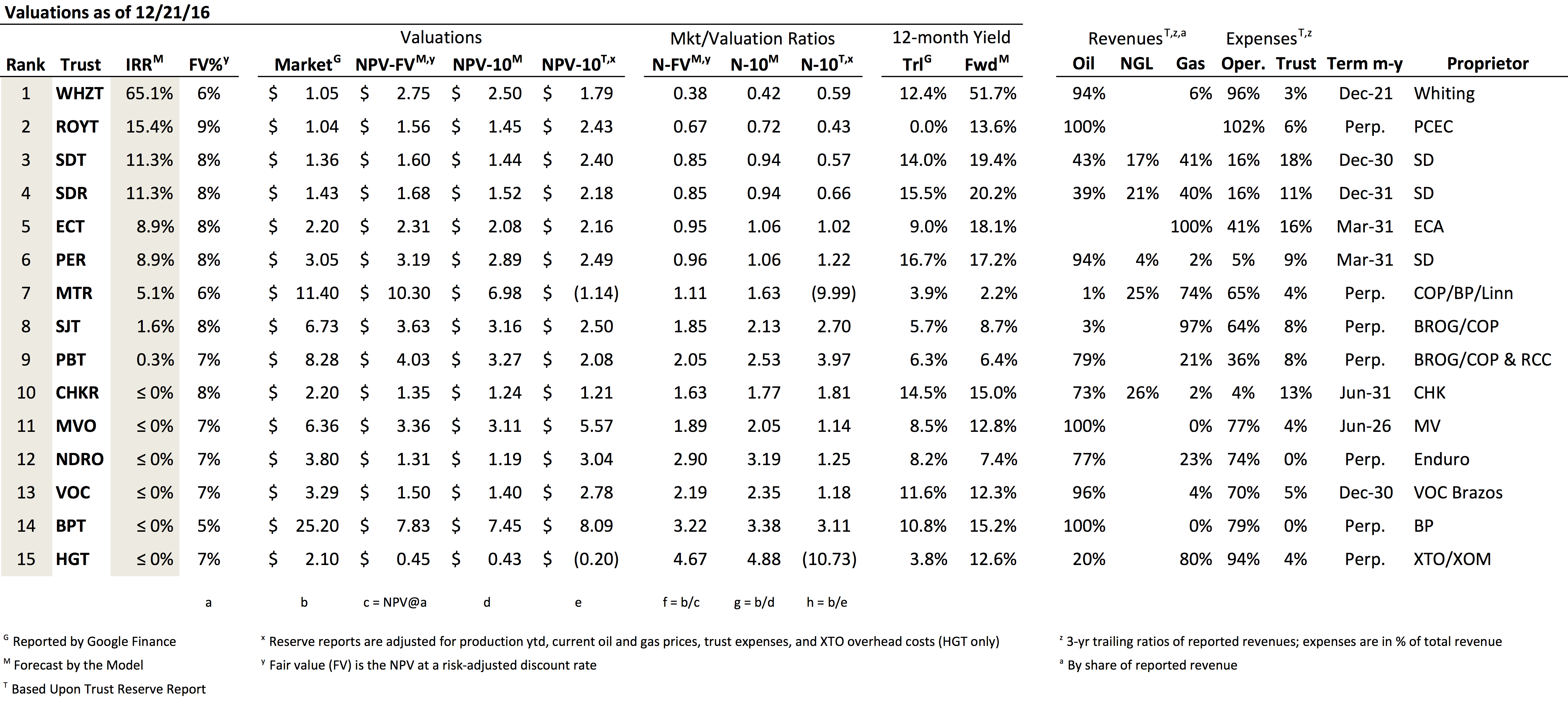 Oil And Gas Trust Value Ranking, December 2016 Seeking Alpha
