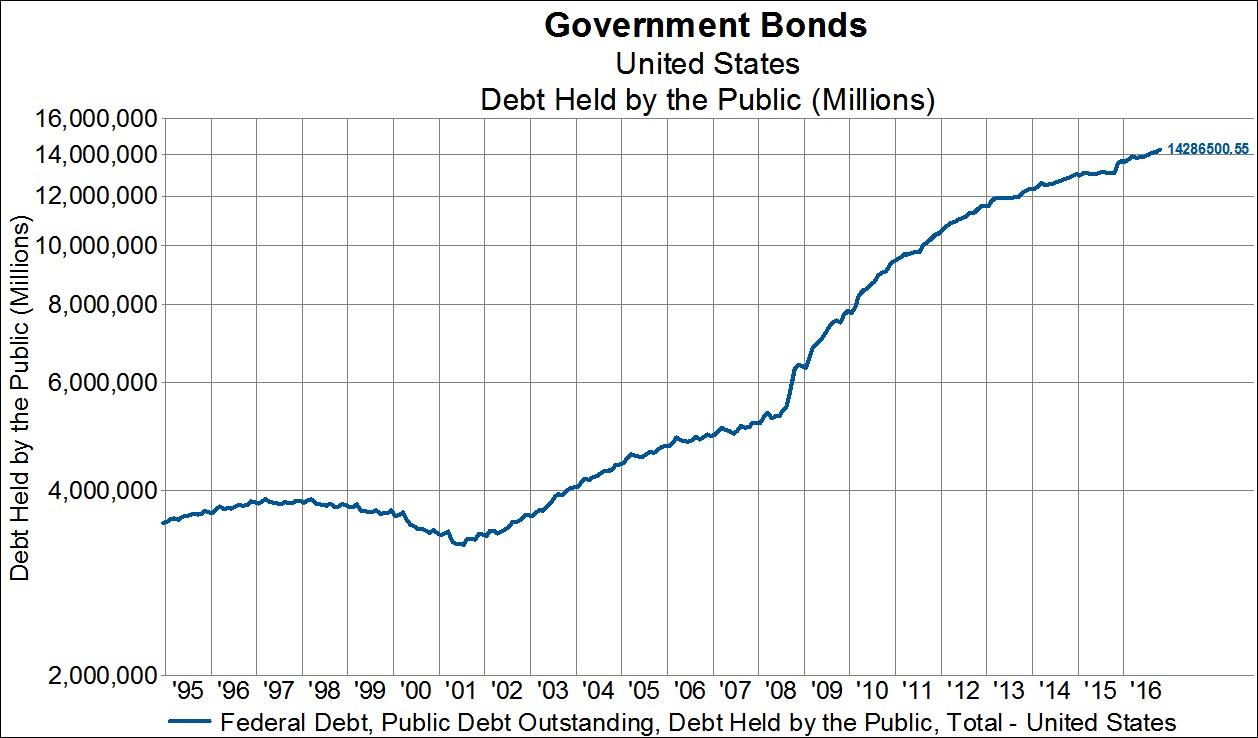 Average Maturity Of U.S. Debt At Second Highest Level In 35 Years