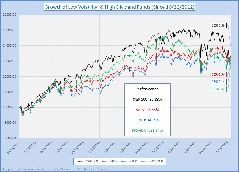 SPHD As A Core Of An ETF PreRetirement Portfolio (NYSEARCASPHD