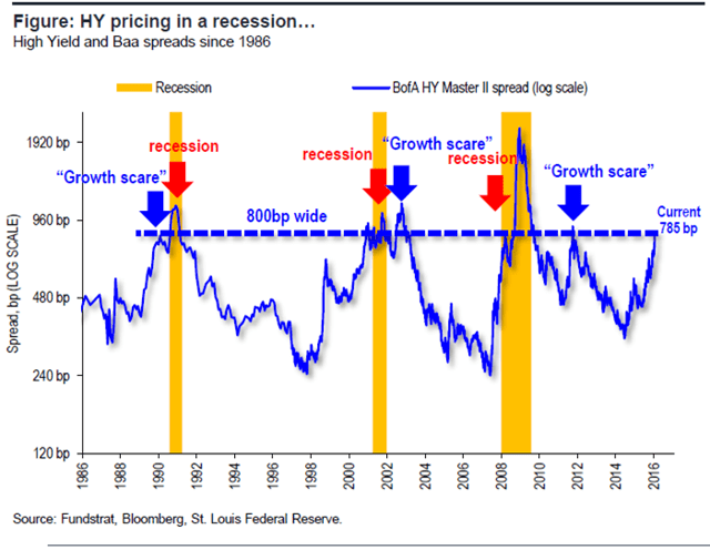 13 Charts On The Likelihood Of A Recession Seeking Alpha