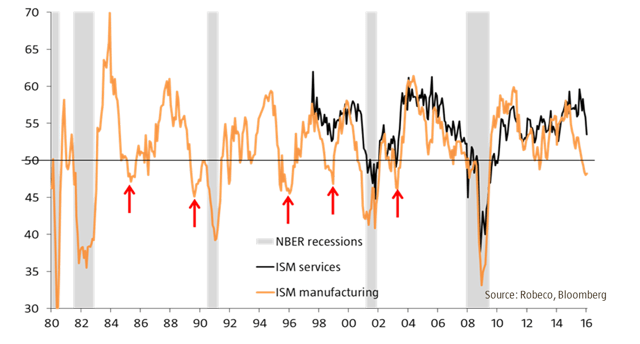 13 Charts On The Likelihood Of A Recession Seeking Alpha