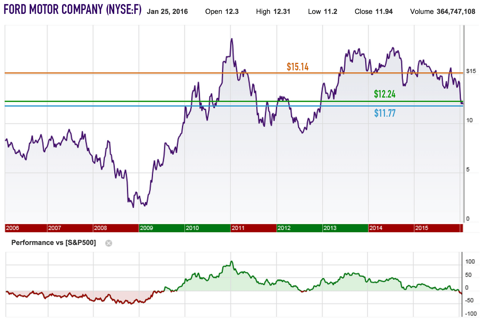 Recent Buy Ford Motor Company (NYSEF) Seeking Alpha