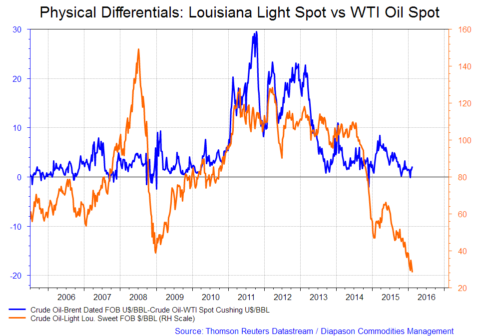 Cushing Oil Inventory Chart A Visual Reference of Charts Chart Master