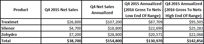 Pernix Another Disappointment Pernix Therapeutics Holdings, Inc