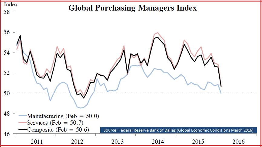 Chart Of The Day Global Recession Is Coming Seeking Alpha