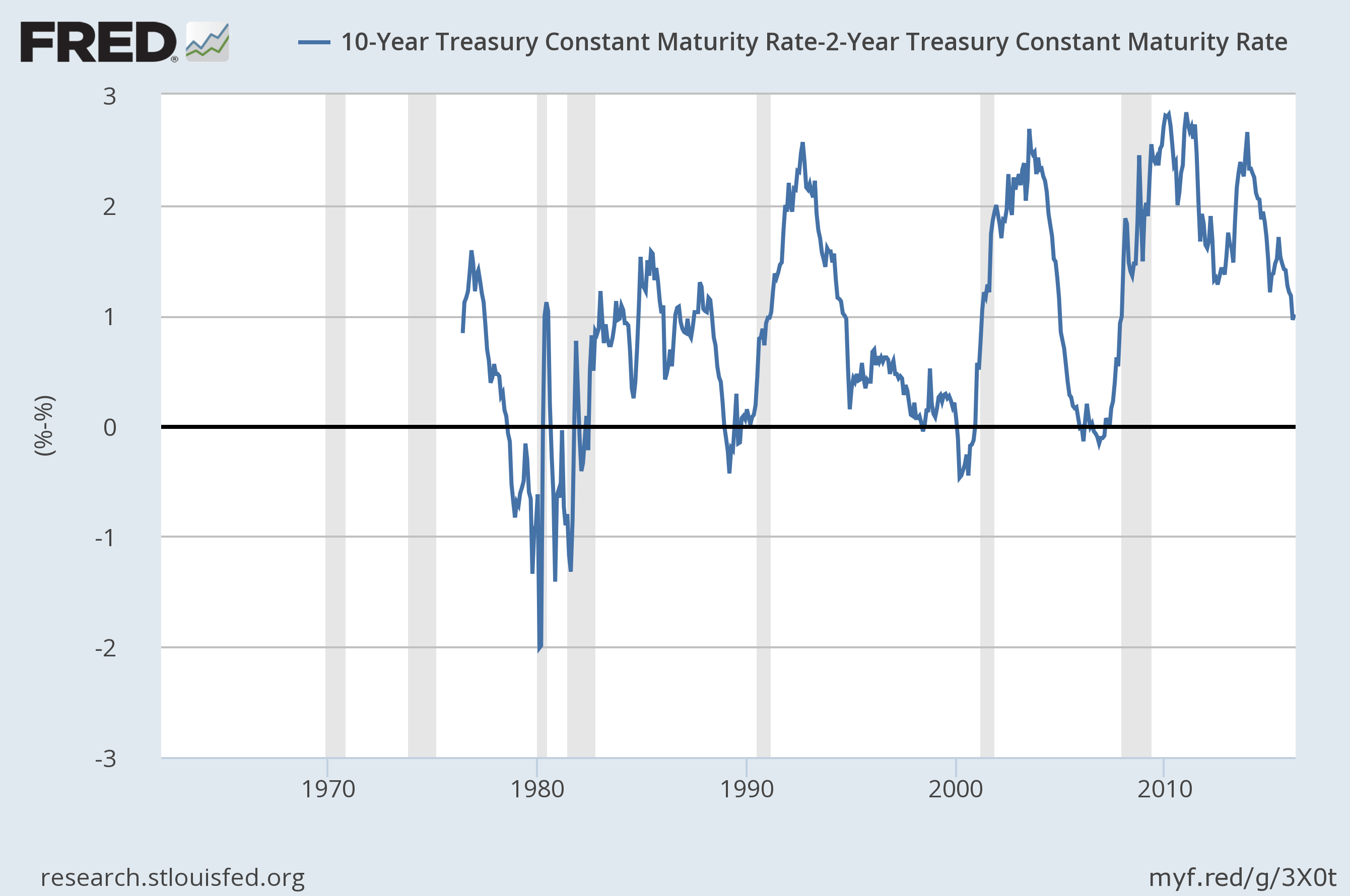 U.S. Bond Market Week In Review Is The Yield Curve Still A Valid