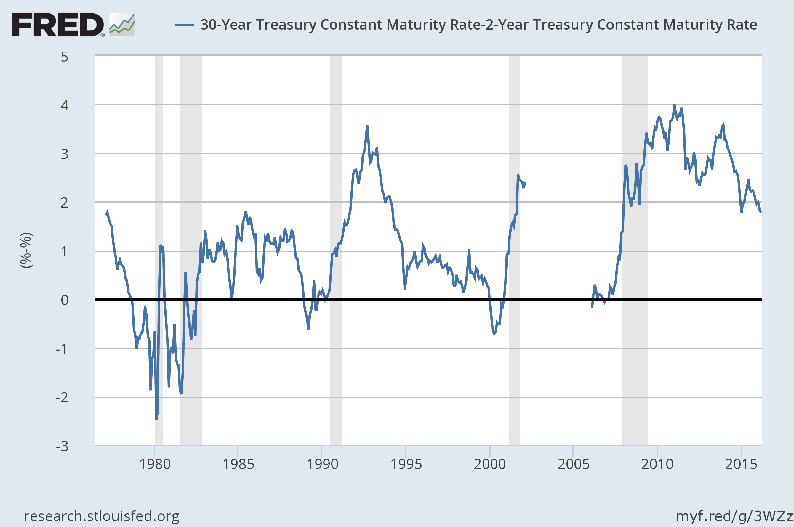 U.S. Bond Market Week In Review Is The Yield Curve Still A Valid