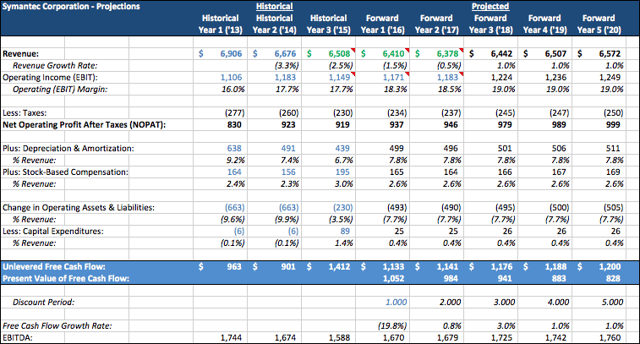 Symantec Market Undervaluation An Opportunity For Patient Investors